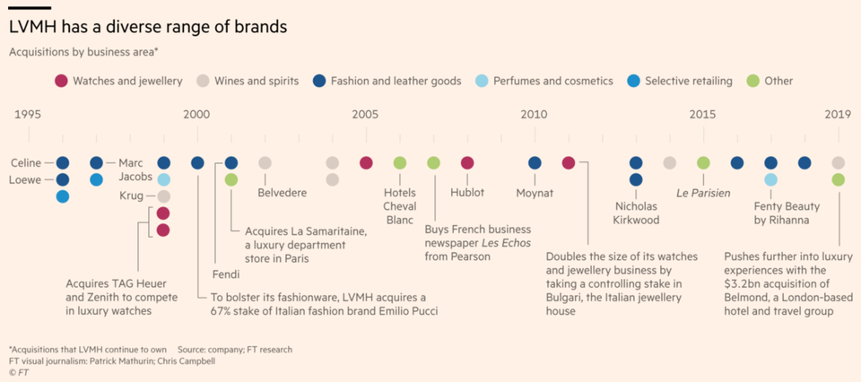 Bernard Arnault Empire: LVMH Group Business Model In A Nutshell -  FourWeekMBA